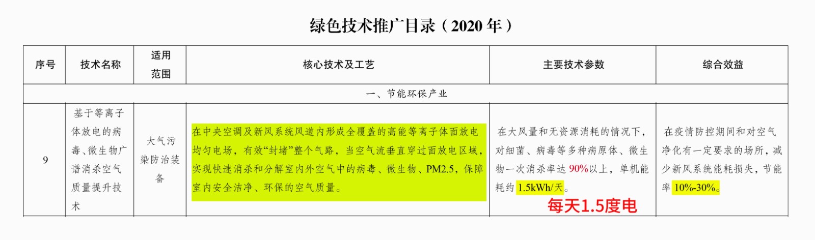 關(guān)于印發(fā)《綠色技術(shù)推廣目錄（2020》的通知-1.jpg